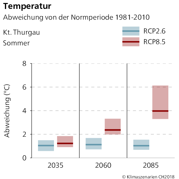 Temperaturabweichung Thurgau Sommer