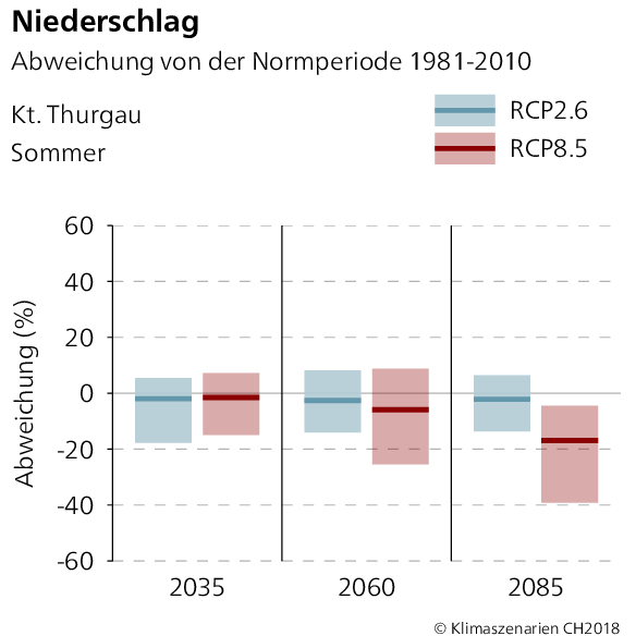 Niederschlagsabweichung Thurgau Sommer