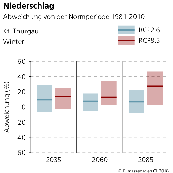 Niederschlagsabweichung Thurgau Winter