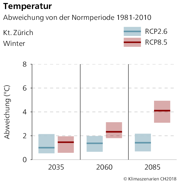 Temperaturabweichung Zürich Winter