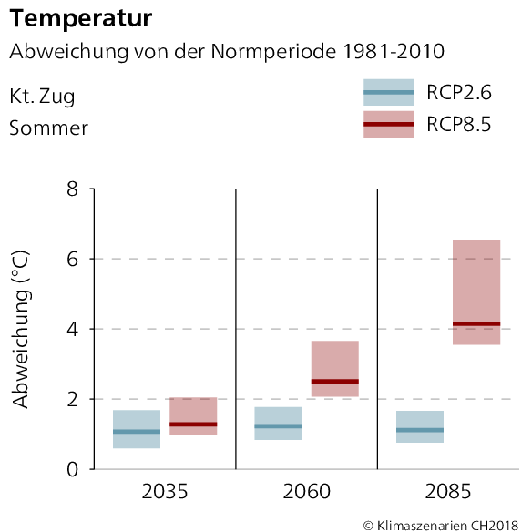 Temperaturabweichung Zug Sommer