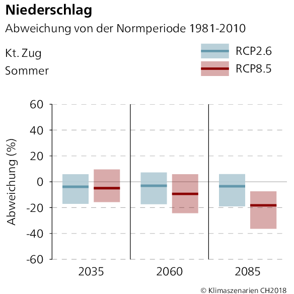 Niederschlagabweichung Zug Sommer