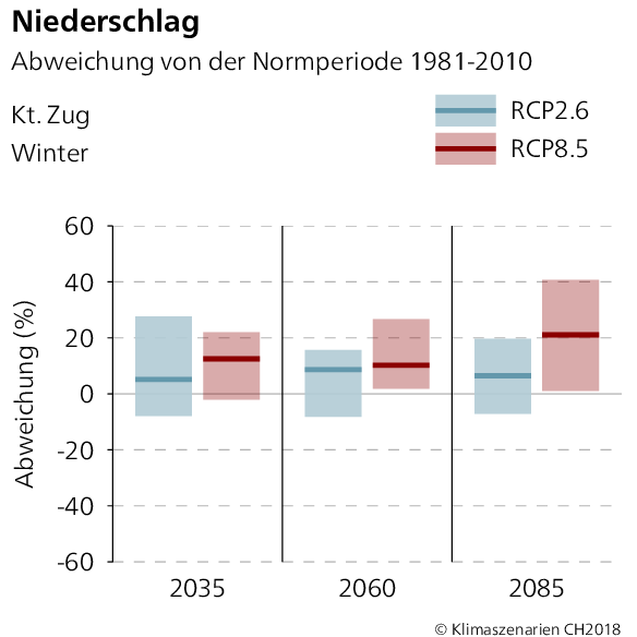 Niederschlagabweichung Zug Winter