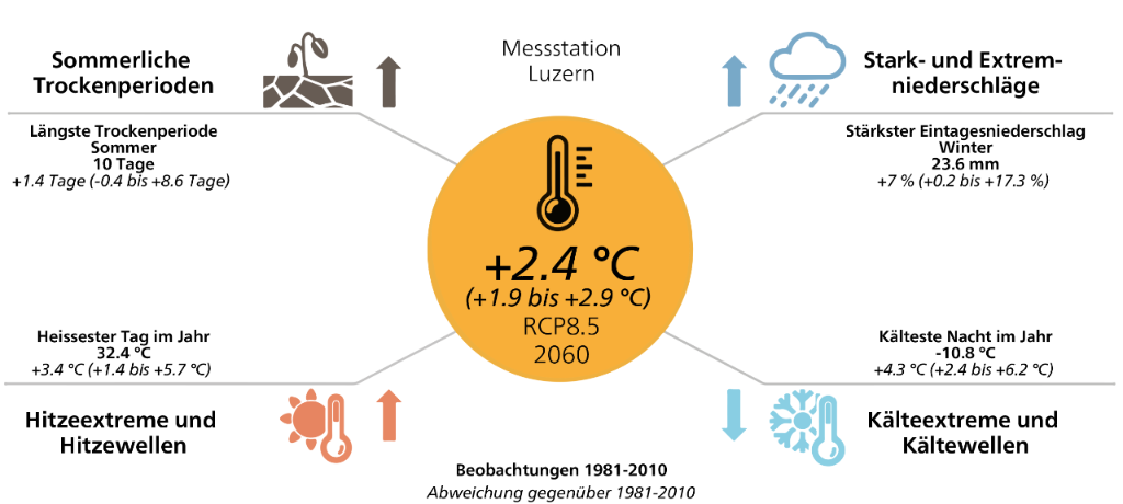 Extremwerte Luzern