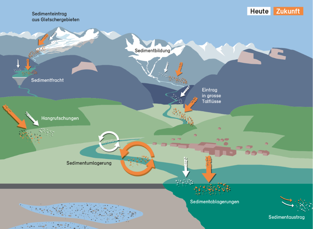 Schematische Darstellung der Veränderungen des Sedimenttransports an einem beispielhaften Gewässersystem im Gebirge