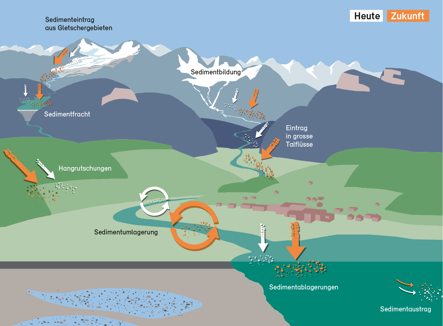 Schematische Darstellung der Veränderungen des Sedimenttransports an einem beispielhaften Gewässersystem im Gebirge