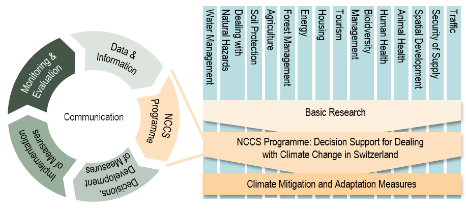 Graphic on the embedding of the NCCS programme in the climate management cycle.