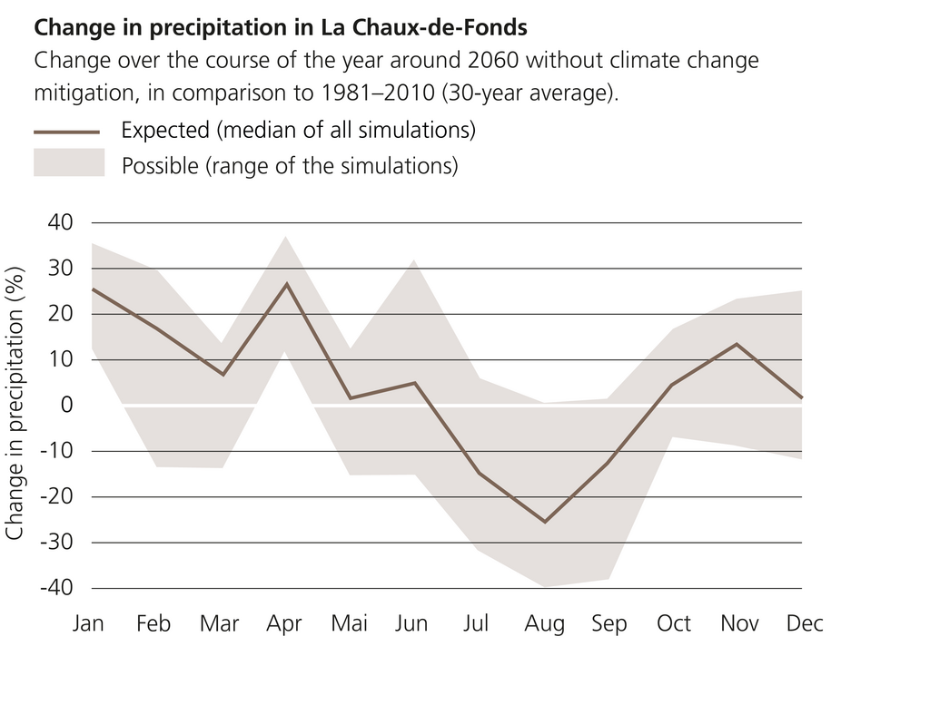 Shift in the annual cycle