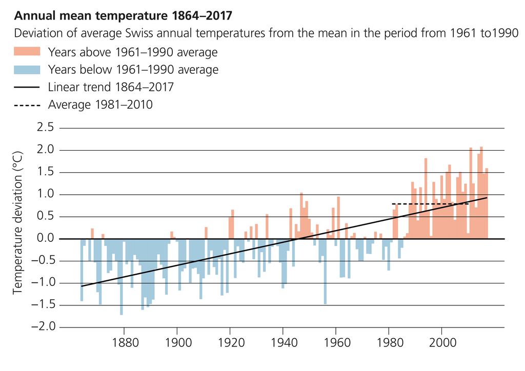 Clear trend
