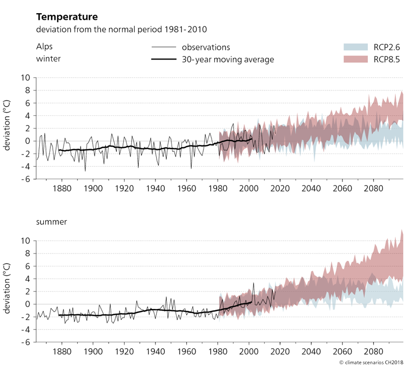 The two graphs shown here depict the temperature evolution in Switzerland from 1864 to 2099 in winter and summer. The projected changes in temperature compared to the normal period of 1981–2010 are shown for the two scenarios RCP2.6 and RCP8.5. It can be seen from the graphs that actual observed summer and winter temperatures between 1880 and 2010 increased by around 2°C. From around 2050 onwards, the average temperature without any climate change mitigation increases significantly. Temperature increases are less pronounced when concerted efforts are made to mitigate climate change.