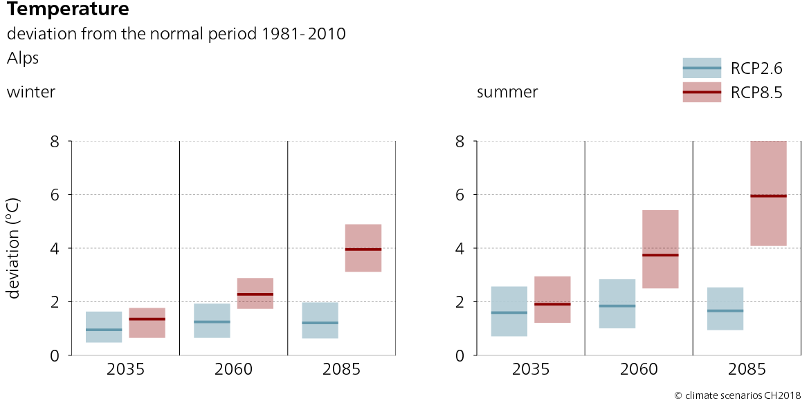 The graphs show the range of possible change and the expected value for the seasonal temperature change in Switzerland for the scenarios RCP2.6 and RCP8.5 in winter and summer for the three future periods 2035, 2060, and 2085. The winter season shows a tendency towards an increase in temperature of up to an expected value of around 4°C by around 2085 if no climate change mitigation measures are adopted. With climate change mitigation (RCP 2.6), a rise in temperatures of around 1.5°C is expected by 2060, with fairly constant temperature levels thereafter. A similar trend can be seen for the summer months, although the warming is somewhat more pronounced than in winter. By the end of the century, a temperature rise of around 4.5°C can be expected for the scenario RCP8.5.