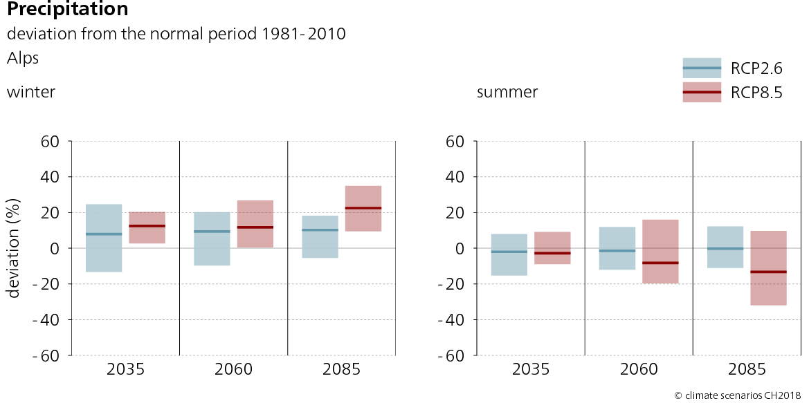 The graphs show the range of possible change and the expected value for the seasonal precipitation anomaly in the Alps for the scenarios RCP2.6 and RCP8.5 in winter and summer for the three time future periods 2035, 2060, and 2085. Winter precipitation shows a tendency towards an increase of up to an expected 25% by around 2085 if no climate change mitigation measures are adopted (RCP8.5). In summer, total precipitation is expected to decrease until 2085.