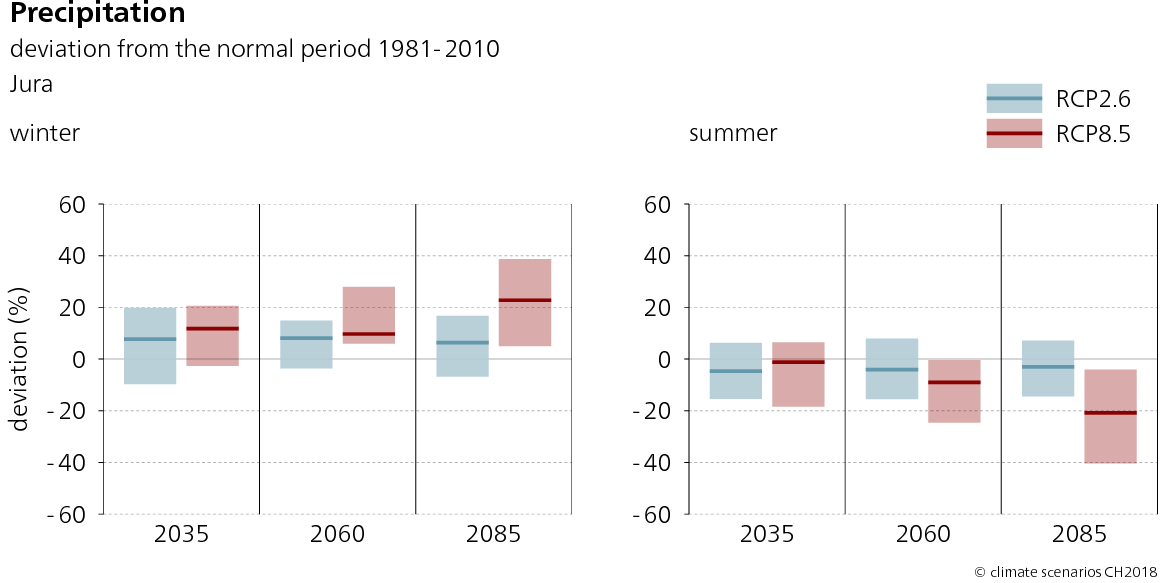 The graphs show the range of possible change and the expected value for the seasonal precipitation anomaly in the Jura region for the scenarios RCP2.6 and RCP8.5 in winter and summer for the three time future periods 2035, 2060, and 2085. Winter precipitation shows a tendency towards an increase by around 2085 if no climate change mitigation measures are adopted (RCP8.5). In summer, total precipitation is expected to decrease until 2085.