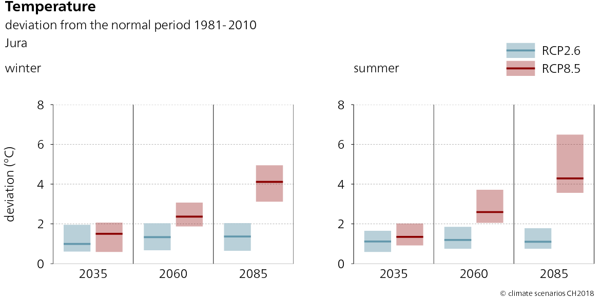 The graphs show the range of possible change and the expected value for seasonal temperature change in the Jura region. The figures show the RCP2.6 and RCP8.5 emission scenarios in winter and summer for the three time periods of 2035, 2060 and 2085. The diagram for the winter shows a tendency towards an increase in temperature up to an expected value of around 4 degrees Celsius by around 2085 if no climate change mitigation measures are adopted. With climate change mitigation, RCP 2.6, a rise in temperatures of around 1.5 degrees Celsius is expected by 2060, wicht does not change noticeably until 2085. A similar trend can be seen in the graph for the summer months, although the warming is somewhat more pronounced than in the winter. By the end of the century, a temperature rise of over 4 degrees Celsius can be expected for the scenario RCP8.5.
