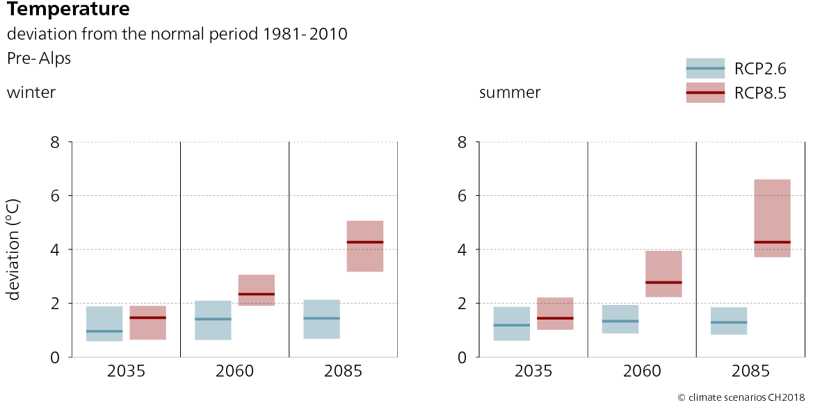 The graphs show the range of possible change and the expected value for seasonal temperature change in the Pre-Alp region. The figures show the RCP2.6 and RCP8.5 emission scenarios in winter and summer for the three time periods of 2035, 2060 and 2085. The diagram for winter and summer shows a tendency towards an increase in temperature up to an expected value of over 4 degrees Celsius by around 2085 if no climate change mitigation measures are adopted. With climate change mitigation, RCP 2.6, a rise in temperatures of around 1.5 degrees Celsius is expected by 2060, which will not see much change until 2085.