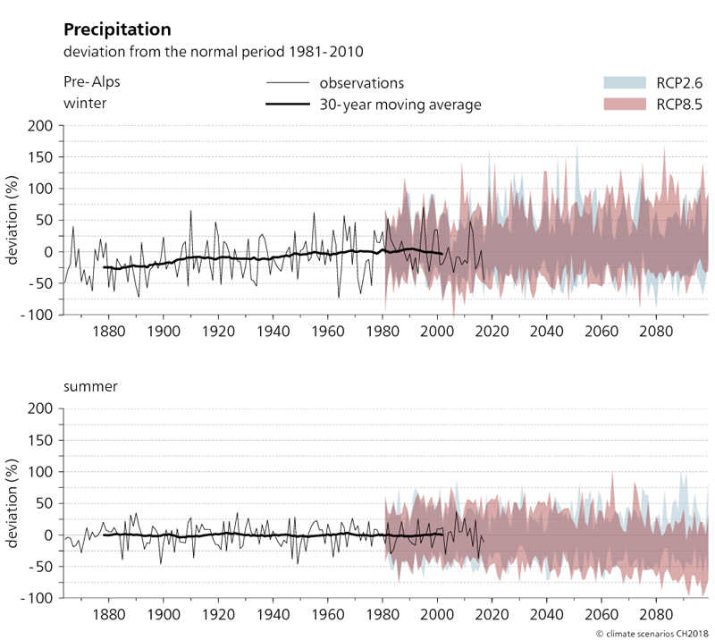 The two graphs shown here depict the evolution of precipitation in the Pre-Alp region from 1864 to 2099 in winter and summer. The projected changes in precipitation compared to the normal period of 1981–2010 are shown for the two scenarios RCP2.6 and RCP8.5. It can be seen from the graphs that actual observed winter precipitation between 1880 and 2010 increased by up to 25%. However, summer precipitation has not changed significantly. The trend towards increased precipitation in winter continues in the RCP8.5 scenario. In summer, the average precipitation totals tend to decrease.