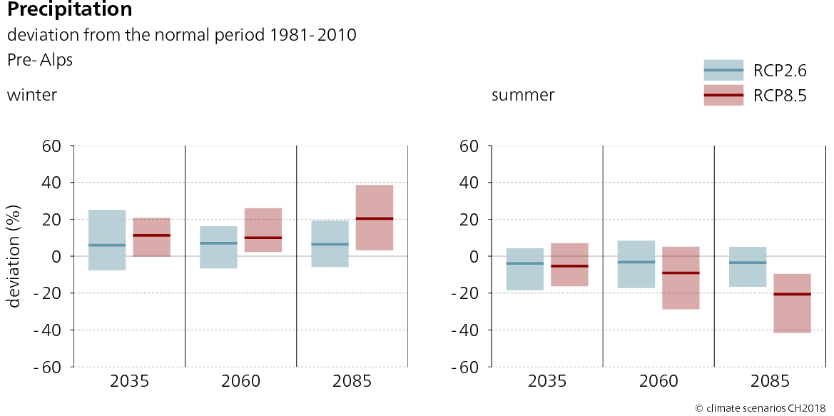 The graphs show the range of possible change and the expected value for the seasonal precipitation anomaly in the Pre-Alp region for the scenarios RCP2.6 and RCP8.5 in winter and summer for the three time future periods 2035, 2060, and 2085. Winter precipitation shows a tendency towards an increase by around 2085 if no climate change mitigation measures are adopted (RCP8.5). In summer, total precipitation is expected to decrease until 2085.