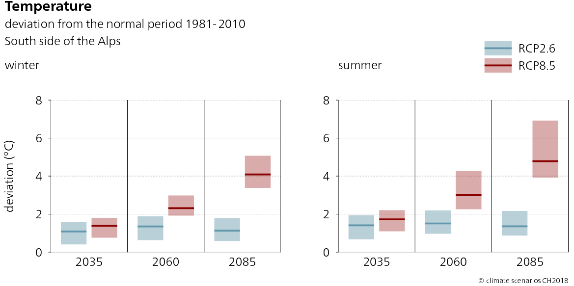 The graphs show the range of possible change and the expected value for seasonal temperature change on the south side of the Alps. The figures show the RCP2.6 and RCP8.5 emission scenarios in winter and summer for the three time periods of 2035, 2060 and 2085. The diagram for the winter shows a tendency towards an increase in temperature up to an expected value of around 4 degrees Celsius by around 2085 if no climate change mitigation measures are adopted. With climate change mitigation, RCP 2.6, a rise in temperatures of around 1.5 degrees Celsius is expected by 2060, which will not see much change until 2085. A similar trend can be seen in the graph for the summer months, although the warming is somewhat more pronounced than in the winter. By the end of the century, a temperature rise of over 4 degrees Celsius can be expected for the scenario RCP8.5.