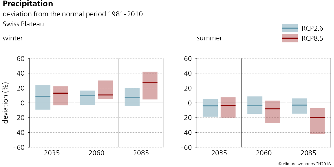 The graphs show the range of possible change and the expected value for the seasonal precipitation anomaly in the Swiss Plateau region for the scenarios RCP2.6 and RCP8.5 in winter and summer for the three time future periods 2035, 2060, and 2085. Winter precipitation shows a tendency towards an increase by around 2085 if no climate change mitigation measures are adopted (RCP8.5). In summer, total precipitation is expected to decrease until 2085.