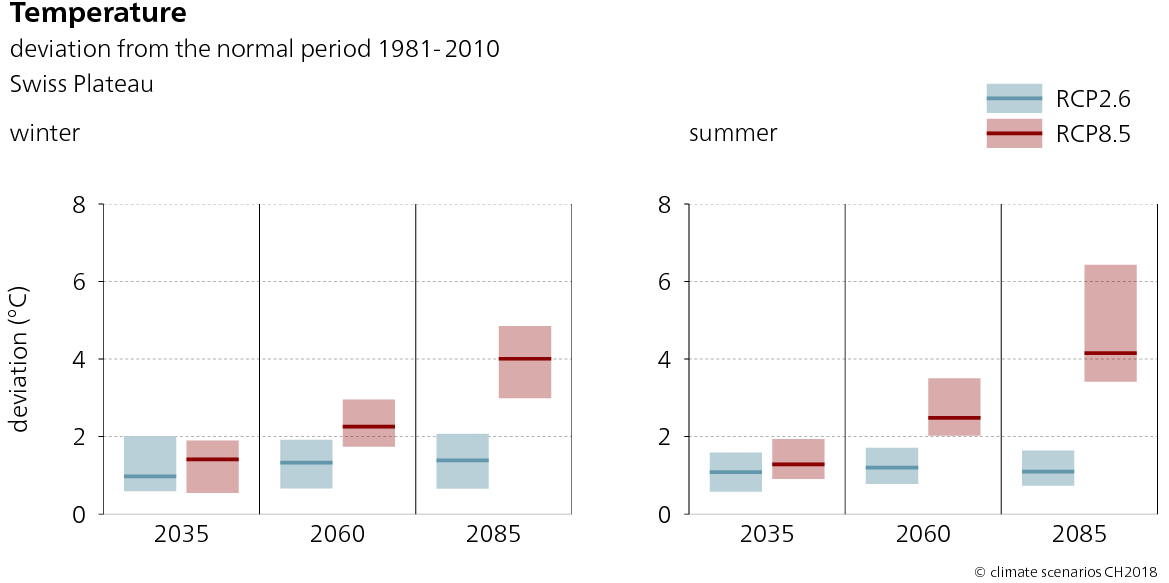 The graphs show the range of possible change and the expected value for seasonal temperature change in Swiss Plateau. The figures show the RCP2.6 and RCP8.5 emission scenarios in winter and summer for the three time periods of 2035, 2060 and 2085. The diagram for the winter shows a tendency towards an increase in temperature up to an expected value of around 4 degrees Celsius by around 2085 if no climate change mitigation measures are adopted. With climate change mitigation, RCP 2.6, a rise in temperatures of around 1.5 degrees Celsius is expected by 2060, which will not see much change until 2085. A similar trend can be seen in the graph for the summer months, although the warming is somewhat more pronounced than in the winter. By the end of the century, a temperature rise of over 4 degrees Celsius can be expected for the scenario RCP8.5.
