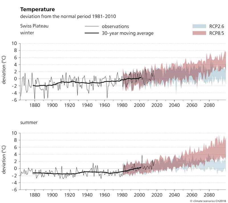 The two graphs shown here depict the temperature evolution on the Swiss Plateau from 1864 to 2099 in winter and summer. The projected changes in temperature compared to the normal period of 1981–2010 are shown for the two scenarios RCP2.6 and RCP8.5. It can be seen from the graphs that actual observed summer and winter temperatures between 1880 and 2010 increased by around 2°C. From around 2050 onwards, the average temperature without any climate change mitigation increases significantly. Temperature increases are less pronounced when concerted efforts are made to mitigate climate change.