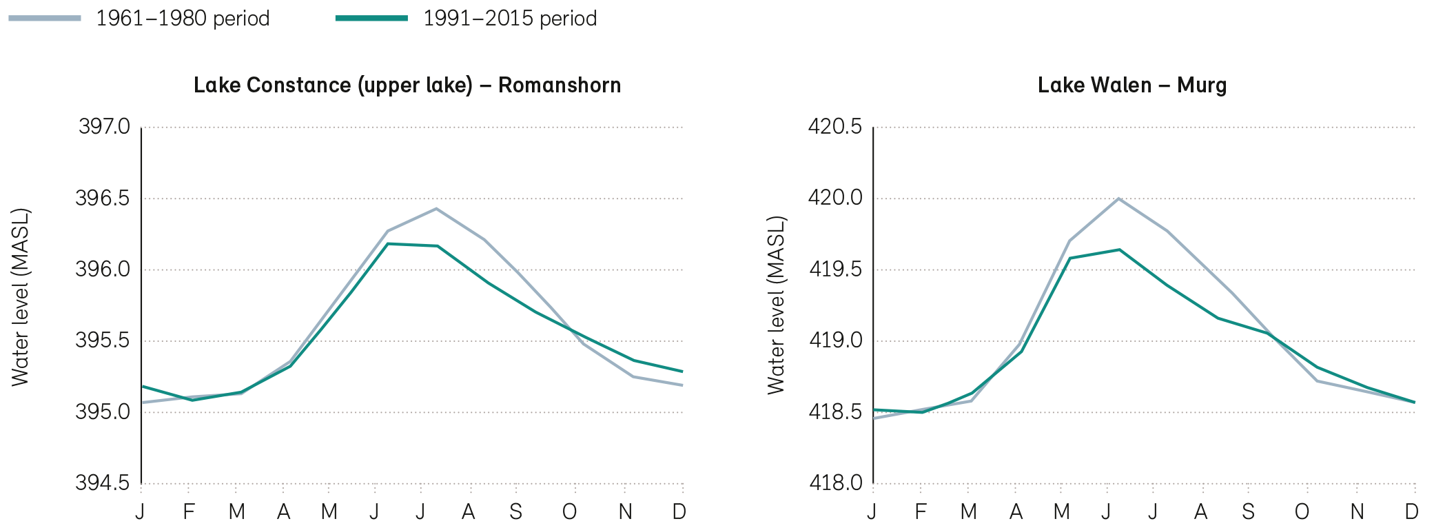 Average water levels on the unregulated lakes Constance and Walen