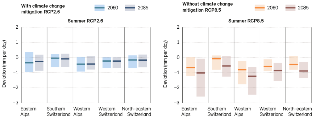 Seasonal change in the indicator ‘Precipitation minus evaporation’ (d[P–E]) for Switzerland