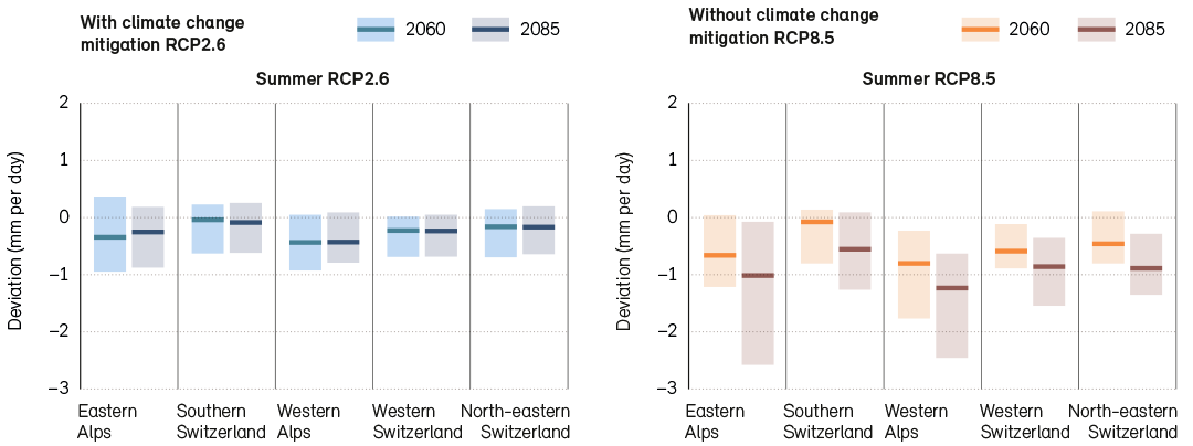 Seasonal change in the indicator ‘Precipitation minus evaporation’ (d[P–E]) for Switzerland