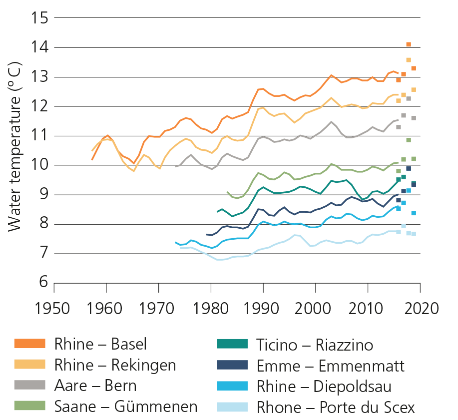 Water temperature of rivers