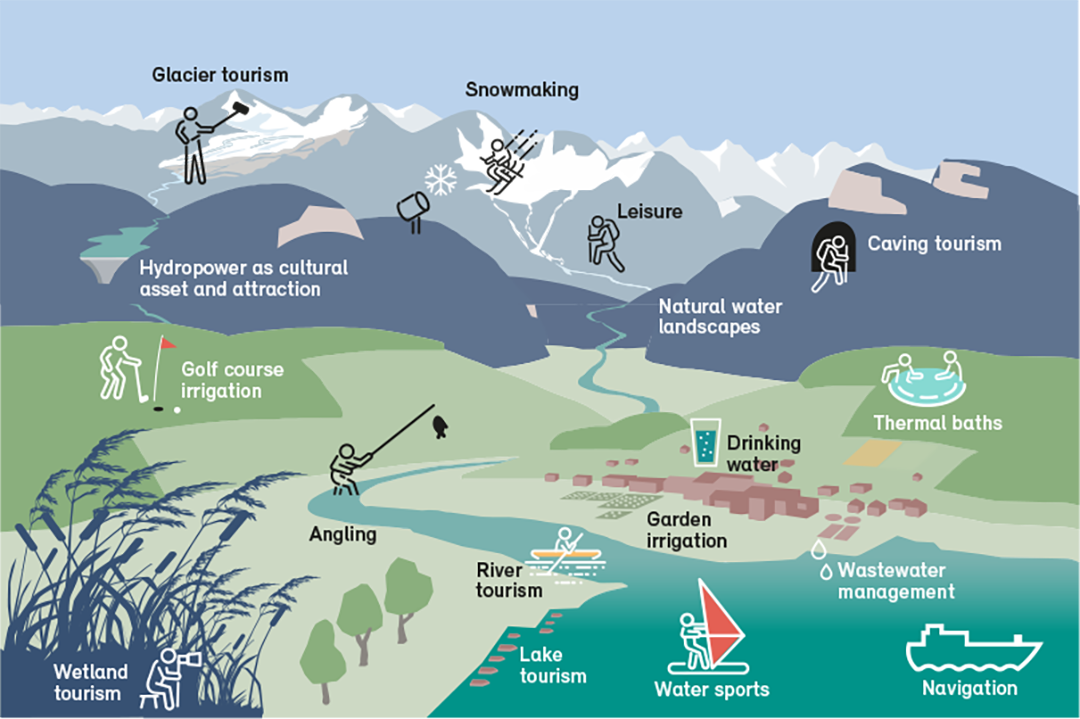 Water dependence of tourism and recreation in Switzerland