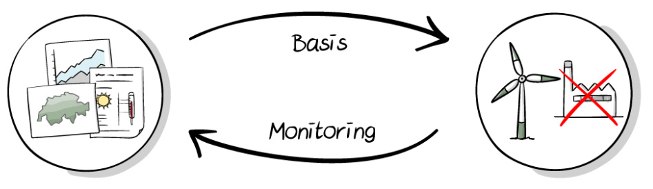 The schematic shows climate services in the form of data and information on the left, and measures on the right. In between these is an arrow with “Fundamental basis” written on it, pointing from the climate services to the measures. Another arrow, with “Monitoring” written on it, points back from the measures to the climate services.