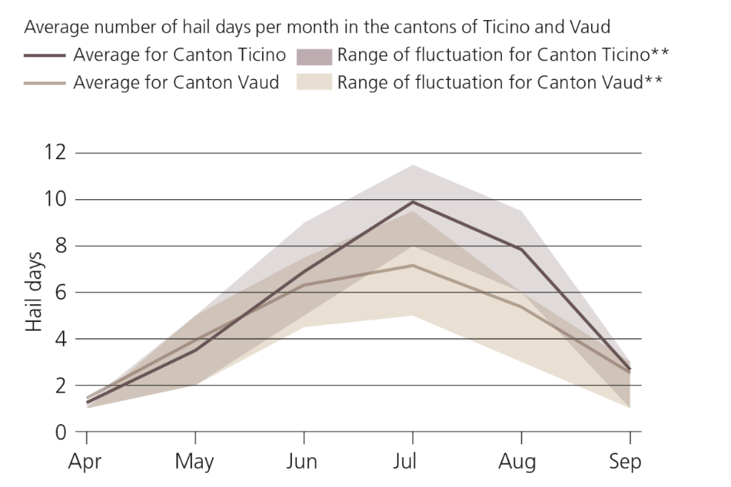 Average number of hail days per month in the cantons of Ticino and Vaud. The mean and the range of fluctuation show the annual cycle of hail days.
