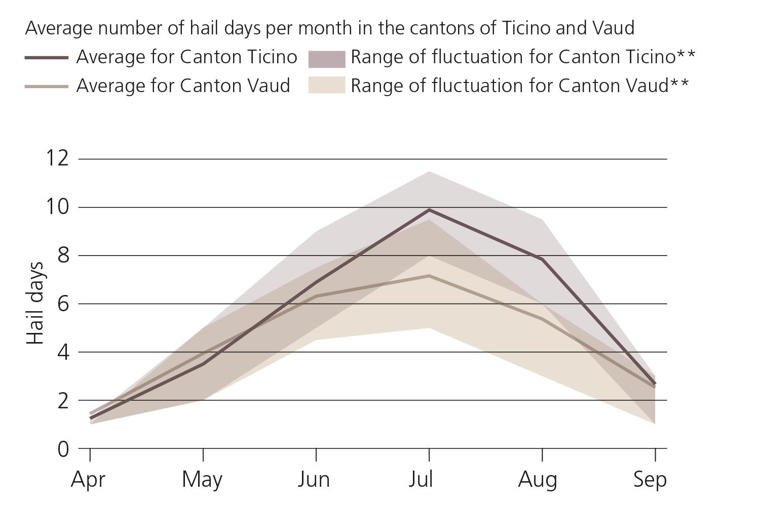 Average number of hail days per month in the cantons of Ticino and Vaud. The mean and the range of fluctuation show the annual cycle of hail days.