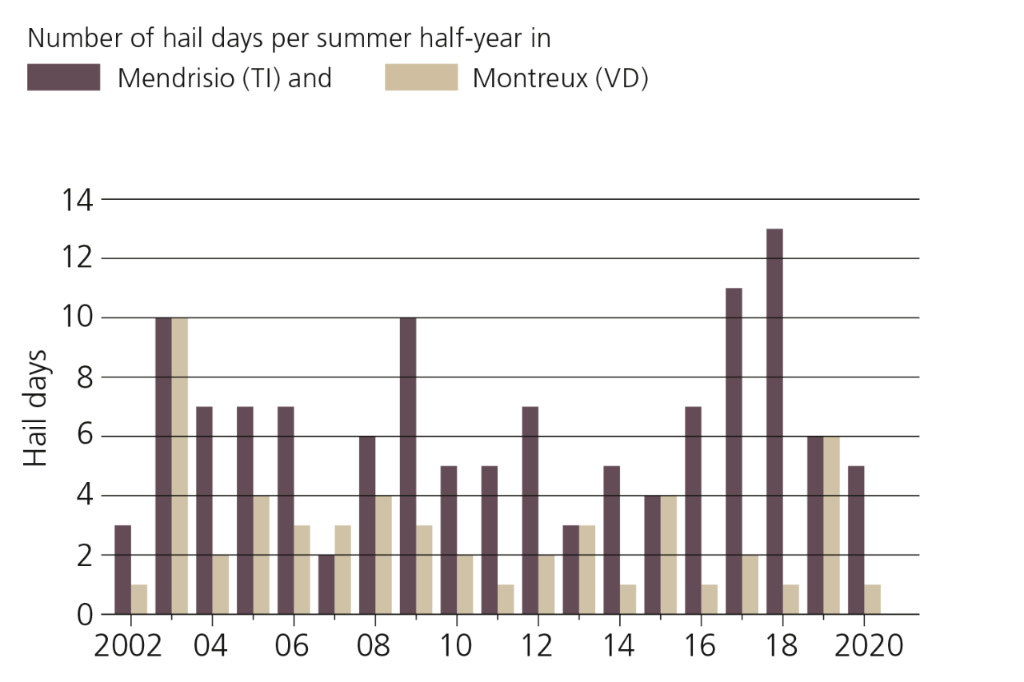 Time series of the number of hail days per summer half-year in Mendrisio (TI) and Montreux (VD) from 2002 to 2020.