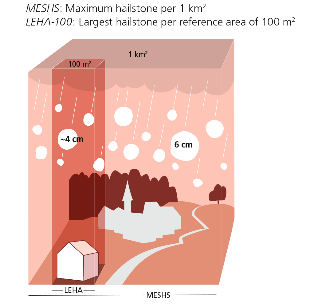 MESHS: Maximum hailstone per 1 km2. LEHA-100: Largest hailstone per reference area of 100m2.