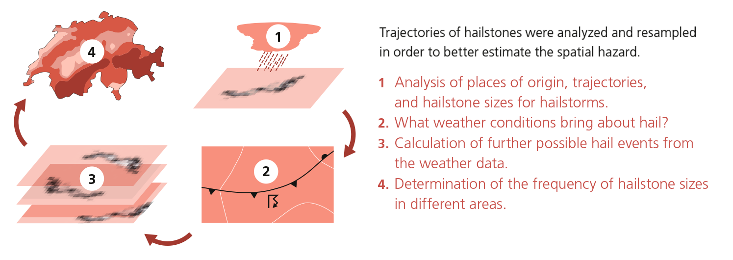 Trajectories of hailstones were analyzed and resampled in order to better estimate the spatial hazard. 1. Analysis of places of origin, trajectories, and hailstone sizes for hailstorms. 2. What weather conditions bring about hail? 3. Calculation of further possible hail events from the weather data. 4. Determination of the frequency of hailstone sizes in different areas. 