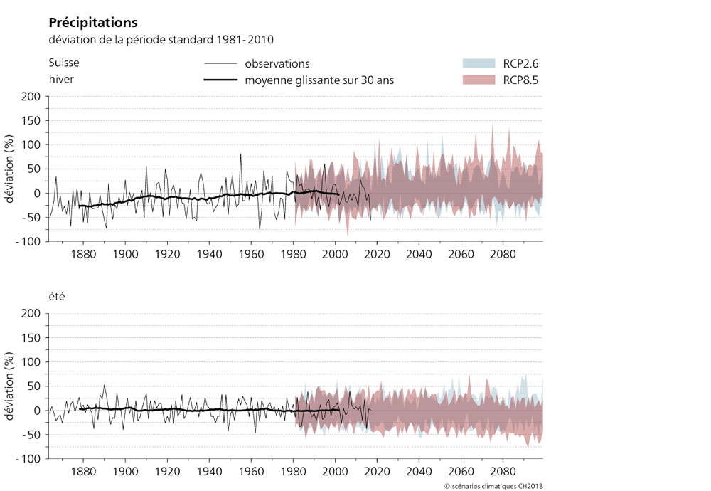 Les deux graphiques présentés ci-après montrent l’évolution des précipitations hivernales et estivales en Suisse entre 1864 et 2099. Ils indiquent les changements de précipitations projetés des deux scénarios RCP 2,6 et RCP 8,5 par rapport à la période de référence 1981-2010. Ils montrent que les précipitations hivernales observées ont augmenté de près de 25 % entre 1880 et 2010. En revanche, les précipitations estivales n’ont pas changé de manière significative. La tendance à davantage de précipitations hivernales se poursuit dans le scénario RCP 8,5. En été, les quantités de précipitations moyennes tendent à diminuer.