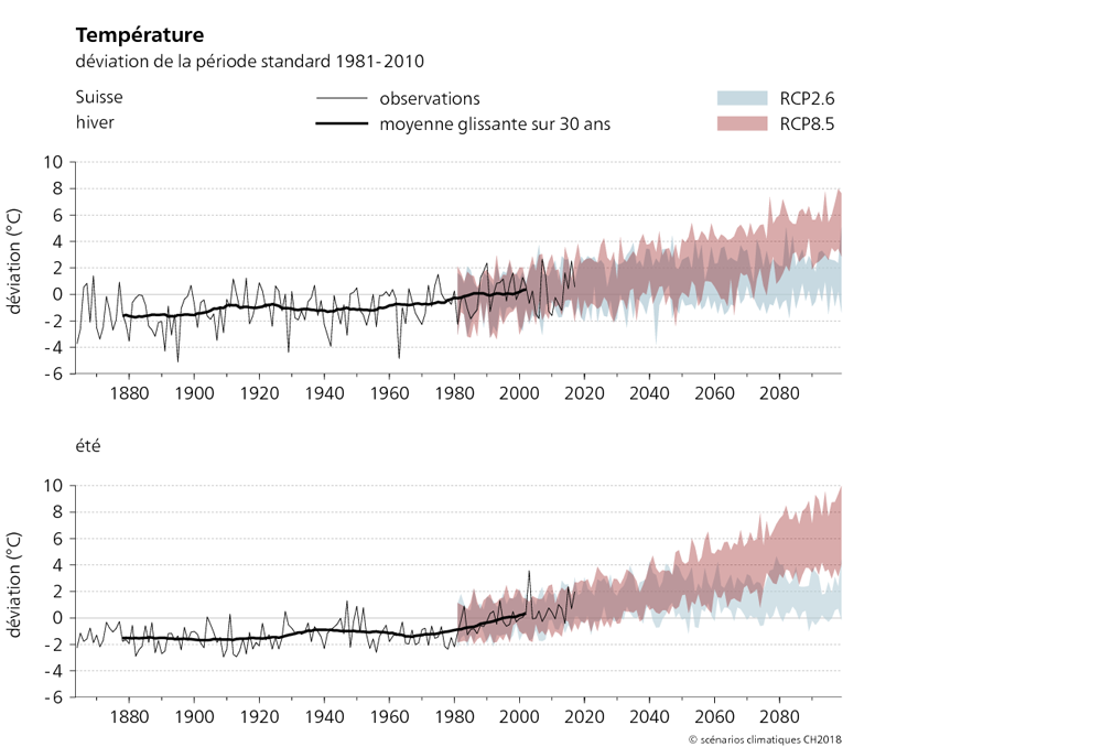 Les deux graphiques présentés ci-après montrent l’évolution des températures hivernales et estivales en Suisse entre 1864 et 2099. Ils indiquent les changements de température projetés des deux scénarios RCP 2,6 et RCP 8,5 par rapport à la période de référence 1981-2010. Ils montrent que les températures estivales et hivernales observées ont augmenté de près de 2 degrés Celsius entre 1880 et 2010. À partir de 2070 environ et sans mesures de protections du climat, les températures augmenteront nettement plus pour les deux saisons, qu’avec des mesures immédiates et conséquentes de protection du climat.