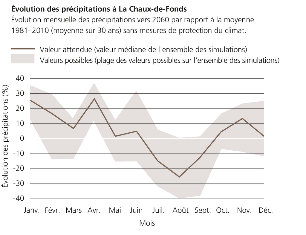 Modification des saisons