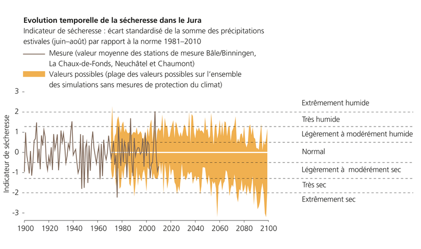 Sécheresses plus fréquentes