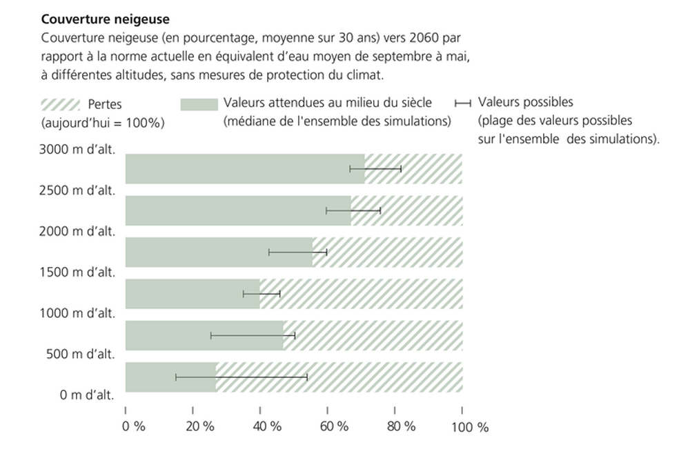 Presque plus de neige en plaine