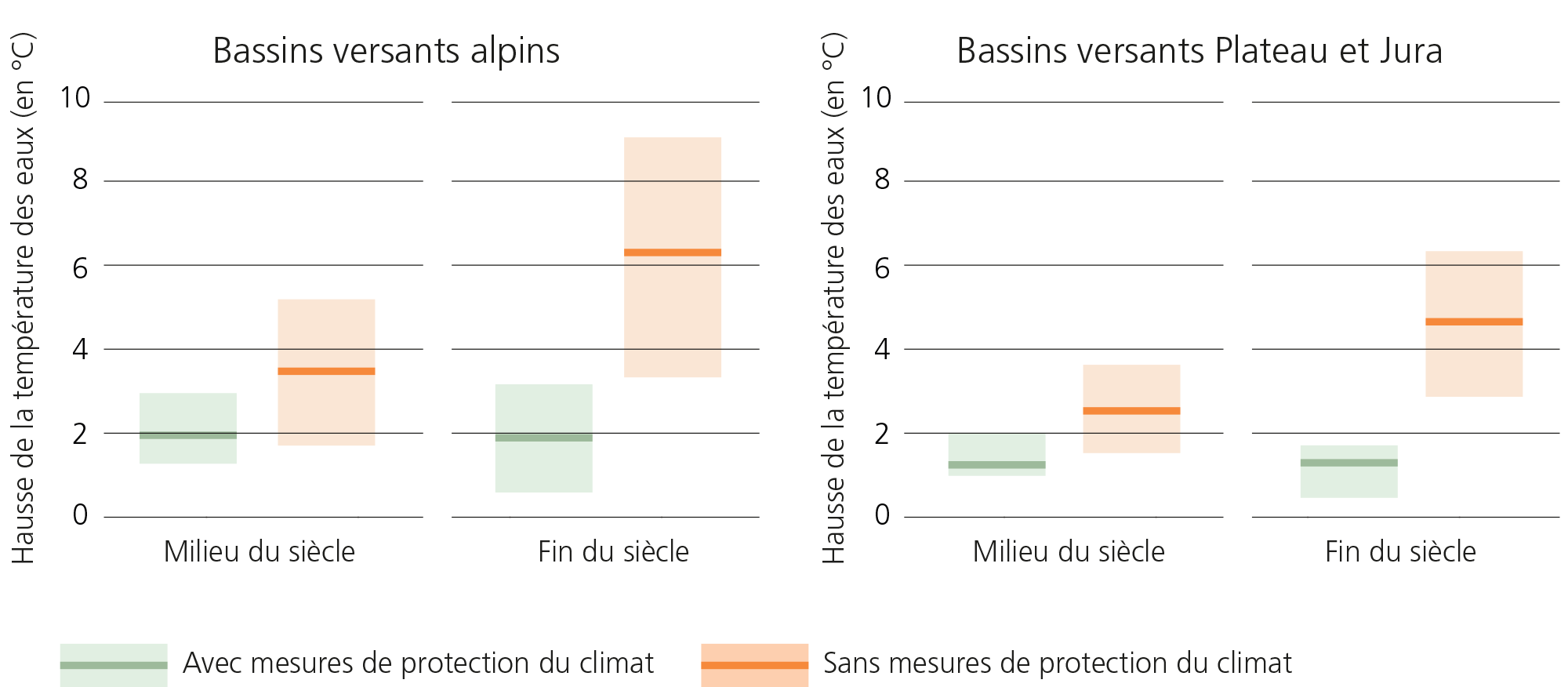 Températures des cours d’eau