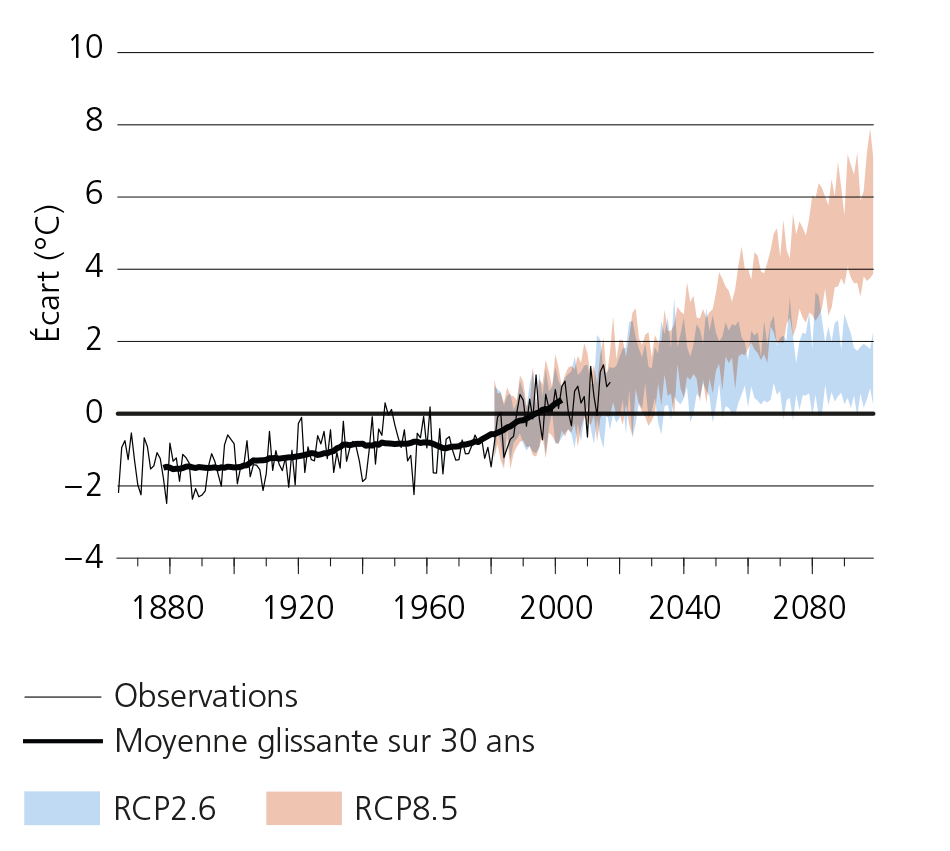 Réchauffement de l’atmosphère