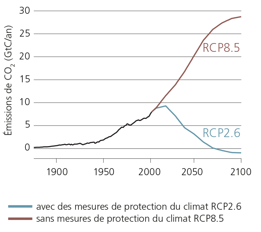 Trajectoires d’émissions