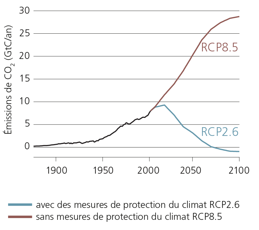 Trajectoires d’émissions