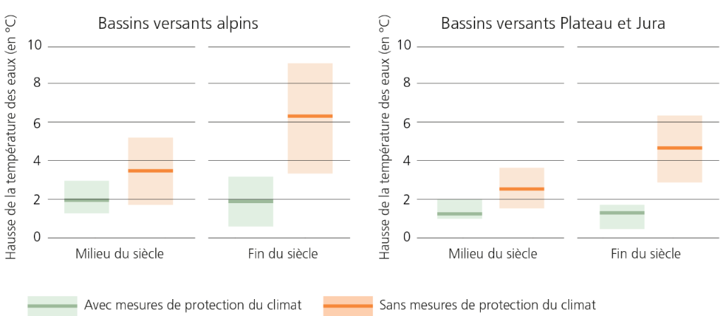 Températures des cours d’eau