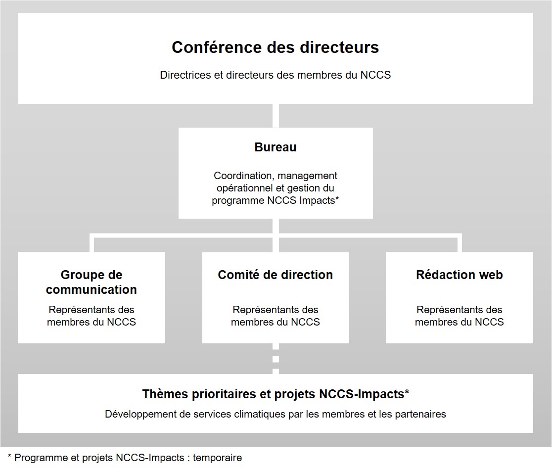 Organigramme du NCCS