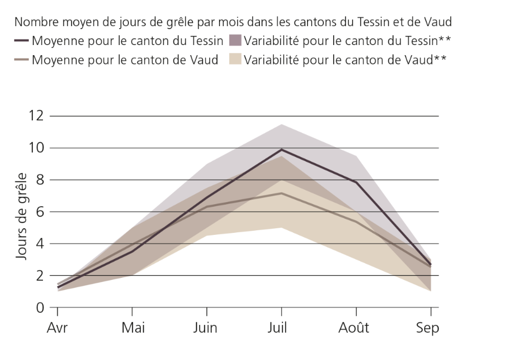 Nombre moyen de jours de grêle par mois dans les cantons du Tessin et de Vaud. La moyenne et  la variabilité montrent le cycle annuel des jours de grêle.