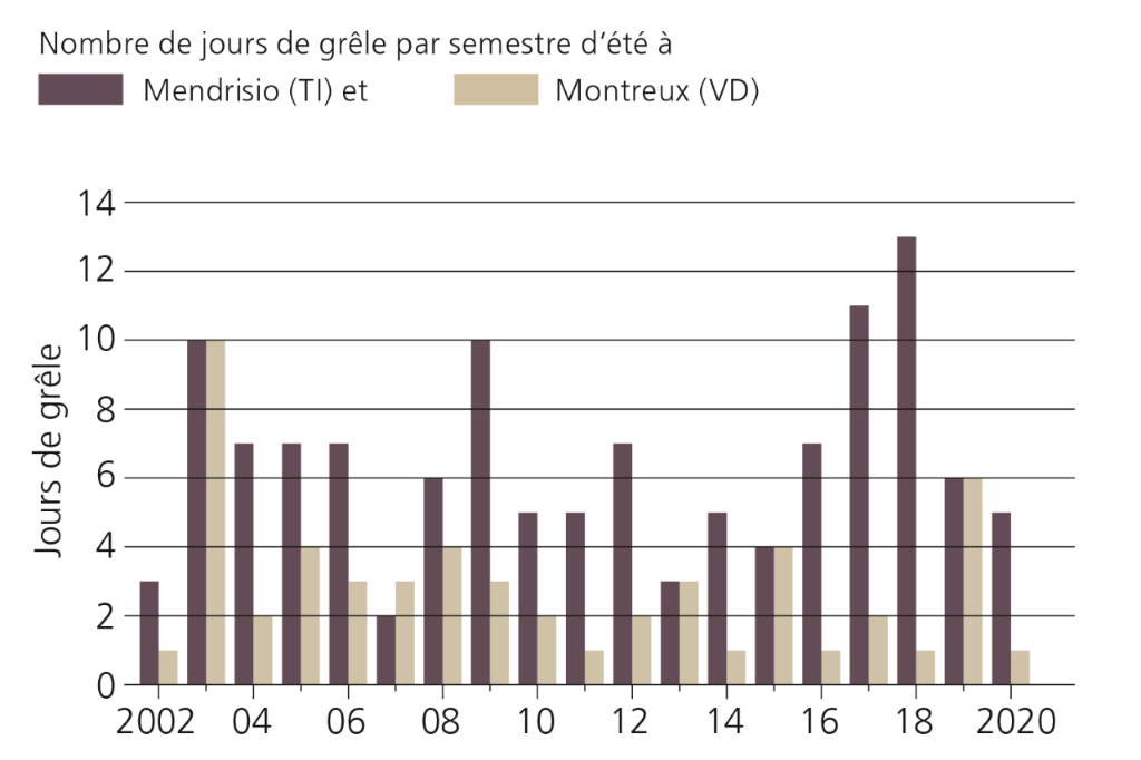 Série chronologique du nombre de jours de grêle par semestre d'été à Mendrisio (TI) et Montreux (VD) de 2002 à 2020.