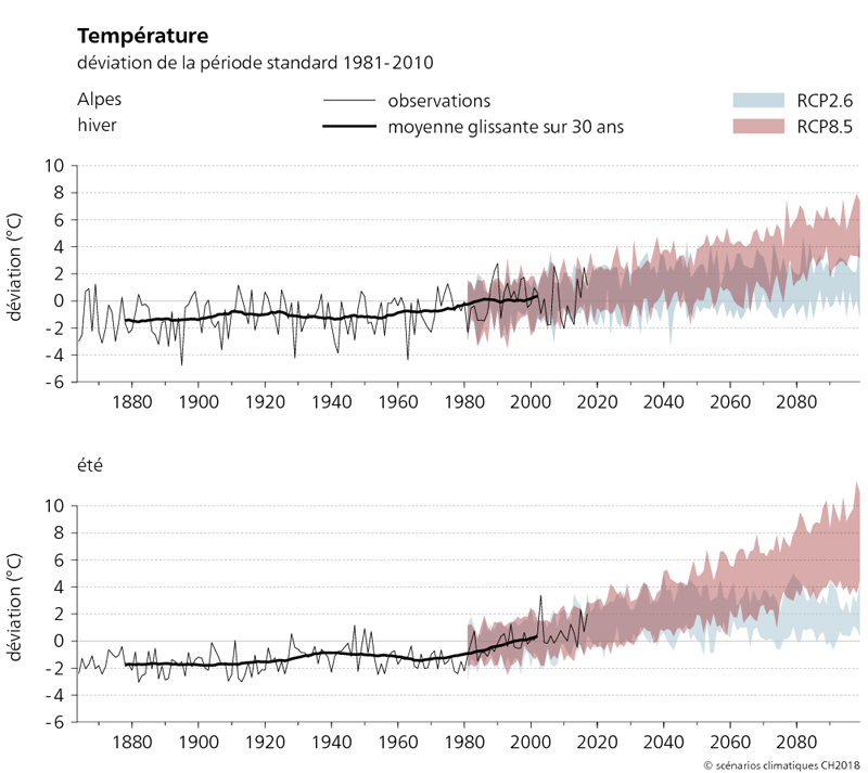 Les deux graphiques représentent l’évolution des températures de 1864 à 2099 dans les Alpes pour les saisons d’hiver et d’été. Ils illustrent les changements de températures projetés en comparaison avec la période de référence 1981-2010 pour deux scénarios : le RCP 2,6 et le RCP 8,5. On peut remarquer sur les graphiques que les températures estivales et hivernales observées ont augmenté d’environ 2 °C entre 1880 et 2010. À partir de 2060 et pour les deux saisons représentées, l’augmentation de la température moyenne est nettement plus marquée dans le cas du scénario sans mesures de protection du climat que dans celui mettant en œuvre des mesures de protection du climat considérables.